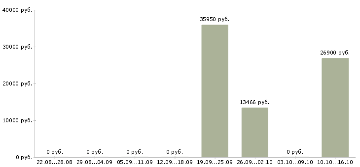 Вакансии специалист по корпоративному контролю в Тольятти - Медиана зарплат специалист по корпоративному контролю в Тольятти за 2 месяца