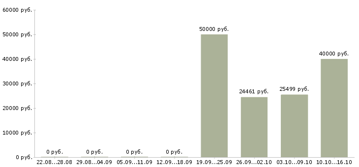 Вакансии специалист по оформлении документации в Балашихе - Медиана зарплат специалист по оформлении документации в Балашихе за 2 месяца