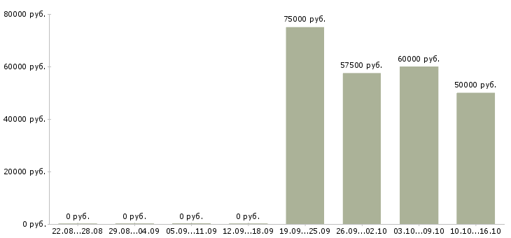 Вакансии специалист по телефонным переговорам в Сургуте - Медиана зарплат специалист по телефонным переговорам в Сургуте за 2 месяца