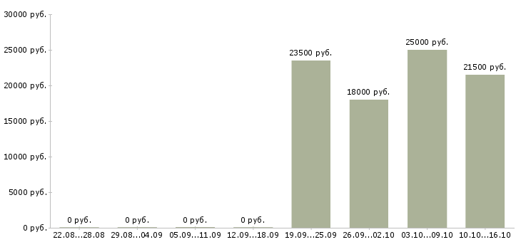 Вакансии специалист с опытом директора в Уфе - Медиана зарплат специалист с опытом директора в Уфе за 2 месяца