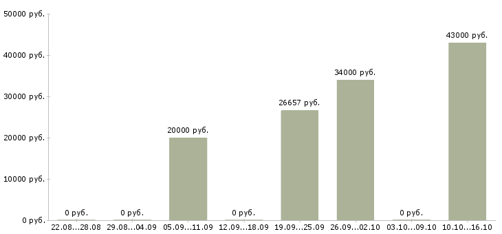 Вакансии специалист с экономическим образованием в Тюмени - Медиана зарплат специалист с экономическим образованием в Тюмени за 2 месяца