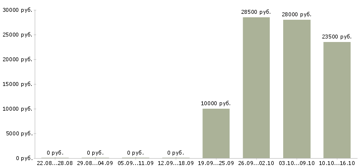 Вакансии требуется менеджер для работы дома Йошкар-ола - Медиана зарплат требуется менеджер для работы дома Йошкар-ола за 2 месяца