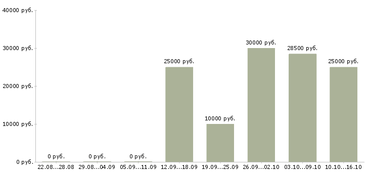Вакансии требуется сотрудник интернет магазина Йошкар-ола - Медиана зарплат требуется сотрудник интернет магазина Йошкар-ола за 2 месяца