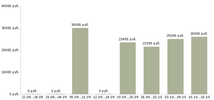 Вакансии требуется уверенный пользователь пк в Тольятти - Медиана зарплат требуется уверенный пользователь пк в Тольятти за 2 месяца