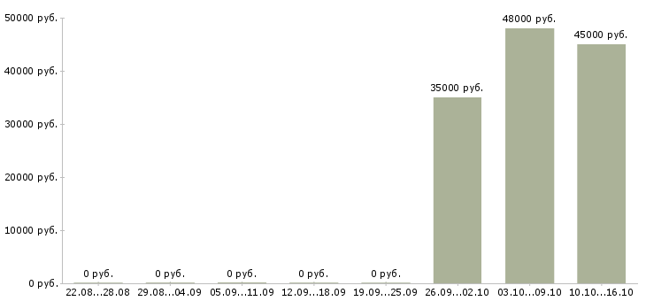 Вакансии упаковщик с проживанием в Дзержинске - Медиана зарплат упаковщик с проживанием в Дзержинске за 2 месяца