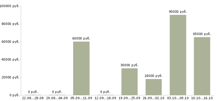 Вакансии управляющий салона связи в Москве - Медиана зарплат управляющий салона связи в Москве за 2 месяца
