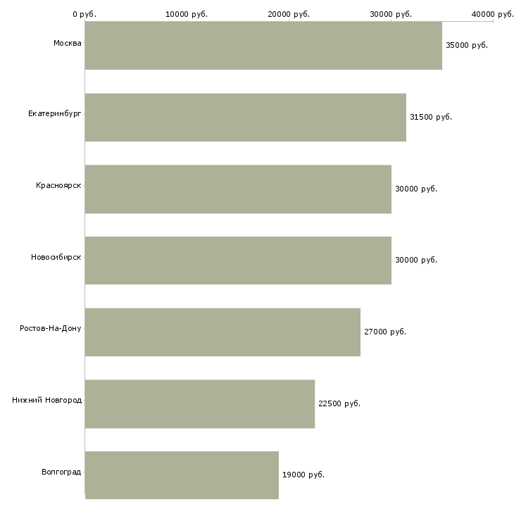 Поиск работы кладовщик на склад запасных частей-Медиана зарплаты для вакансии «кладовщик на склад запасных частей» в других городах