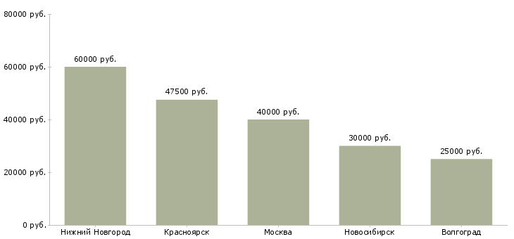 Поиск работы мастер по ремонту электронной техники-Медиана зарплаты для вакансии «мастер по ремонту электронной техники» в других городах