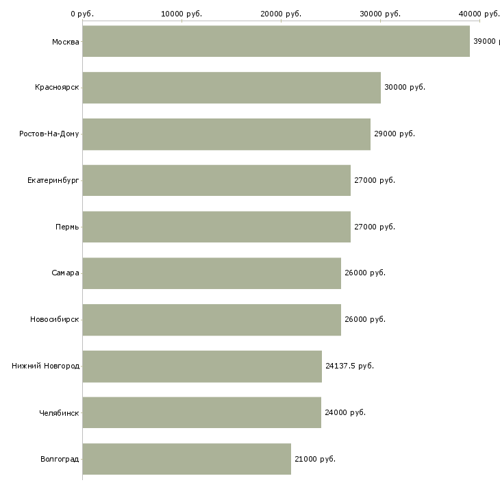 Поиск работы оператор по ассортименту-Медиана зарплаты для вакансии «оператор по ассортименту» в других городах