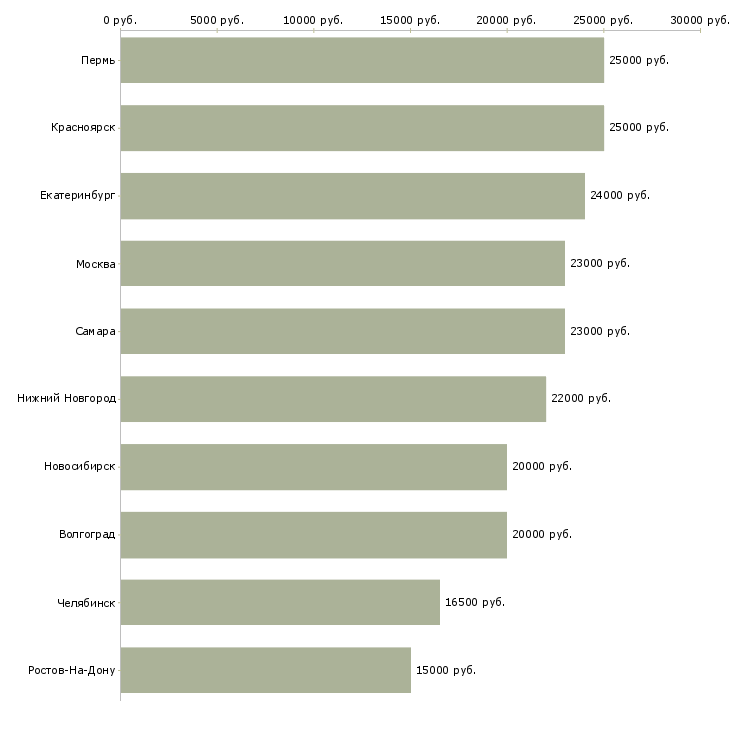Поиск работы подработка менеджер интернет магазина-Медиана зарплаты для вакансии «подработка менеджер интернет магазина» в других городах
