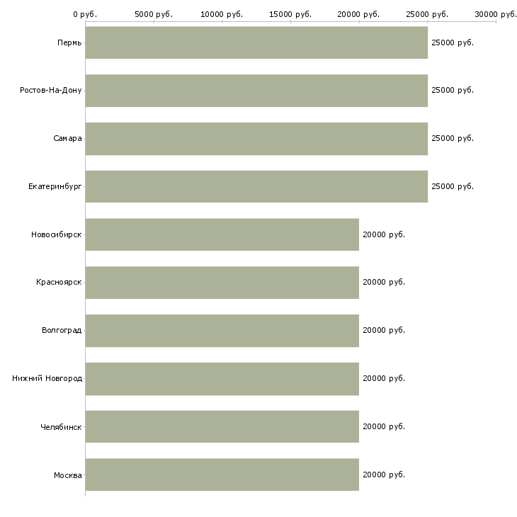 Поиск работы работаем и зарабатываем дома-Медиана зарплаты для вакансии «работаем и зарабатываем дома» в других городах