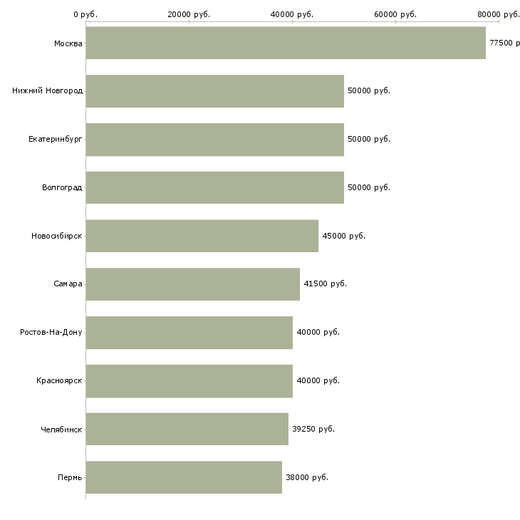 Поиск работы руководитель группы контроля качества-Медиана зарплаты для вакансии «руководитель группы контроля качества» в других городах