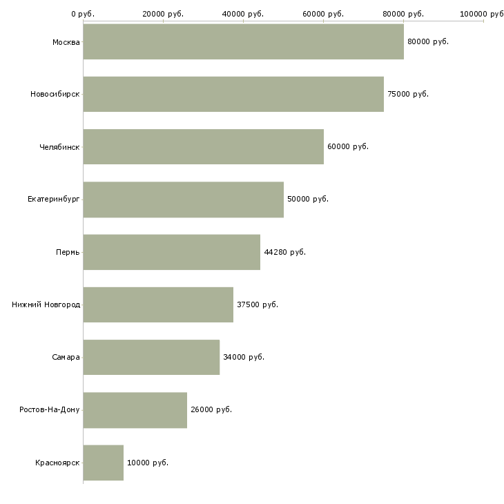 Поиск работы руководитель направления аналитики-Медиана зарплаты для вакансии «руководитель направления аналитики» в других городах