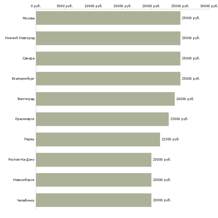 Поиск работы требуется сотрудник интернет магазина-Медиана зарплаты для вакансии «требуется сотрудник интернет магазина» в других городах