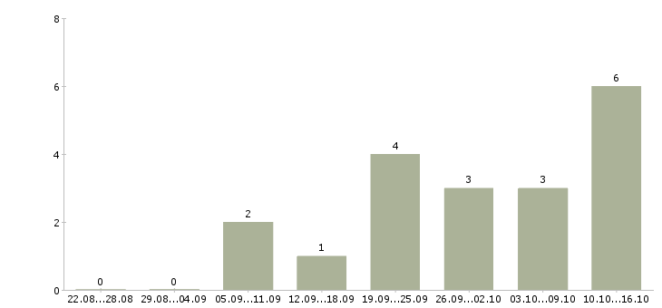 Работа требуется уверенный пользователь пк Бурятия - Число вакансий Бурятия по специальности требуется уверенный пользователь пк за 2 месяца