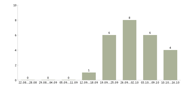 Работа требуется сотрудник интернет магазина Йошкар-ола - Число вакансий Йошкар-ола по специальности требуется сотрудник интернет магазина за 2 месяца