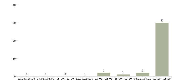 Работа сотрудник отдела питания Коми - Число вакансий Коми по специальности сотрудник отдела питания за 2 месяца