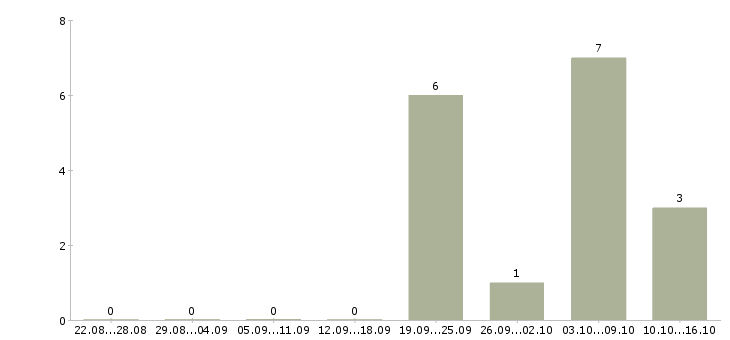 Работа сотрудник по работе с населением Коми - Число вакансий Коми по специальности сотрудник по работе с населением за 2 месяца