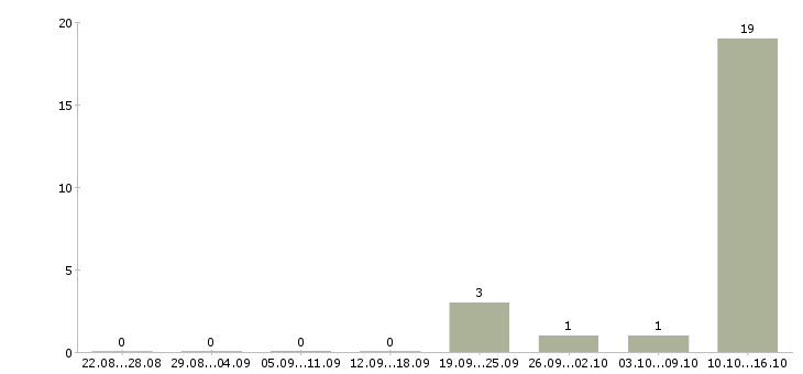Работа оператор по приему звонков Мордовия - Число вакансий Мордовия по специальности оператор по приему звонков за 2 месяца