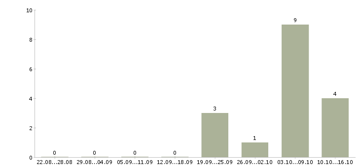 Работа повара холодного и горячего цехов Нижний новгород - Число вакансий Нижний новгород по специальности повара холодного и горячего цехов за 2 месяца