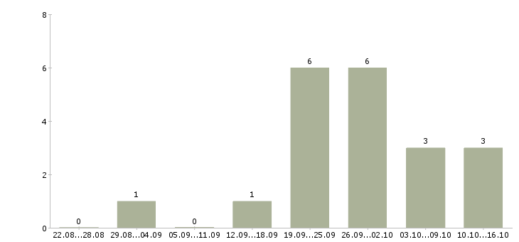Работа руководитель прямых продаж Нижний новгород - Число вакансий Нижний новгород по специальности руководитель прямых продаж за 2 месяца