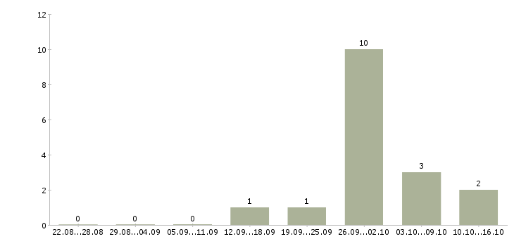 Работа требуются консультанты в интернет магазин Нижний новгород - Число вакансий Нижний новгород по специальности требуются консультанты в интернет магазин за 2 месяца