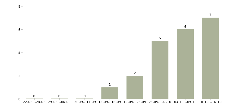 Работа представитель по работе с клиентами Нижний тагил - Число вакансий Нижний тагил по специальности представитель по работе с клиентами за 2 месяца