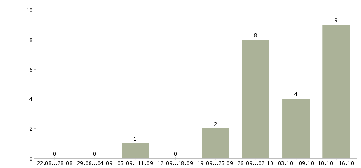 Работа менеджер сопровождения групп Ростов-на-дону - Число вакансий Ростов-на-дону по специальности менеджер сопровождения групп за 2 месяца