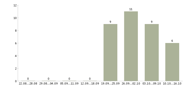 Работа сотрудник по размещению рекламы Ростов-на-дону - Число вакансий Ростов-на-дону по специальности сотрудник по размещению рекламы за 2 месяца