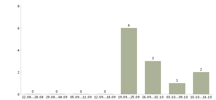 Работа разнорабочие с бесплатным жильем Татарстан - Число вакансий Татарстан по специальности разнорабочие с бесплатным жильем за 2 месяца