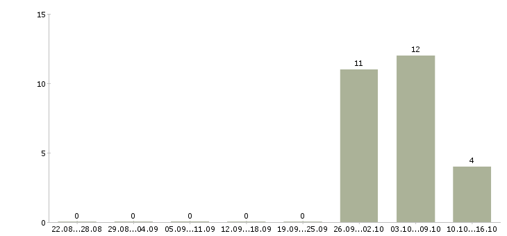 Работа комплектовщик на склад техники в Архангельске - Число вакансий в Архангельске по специальности комплектовщик на склад техники за 2 месяца
