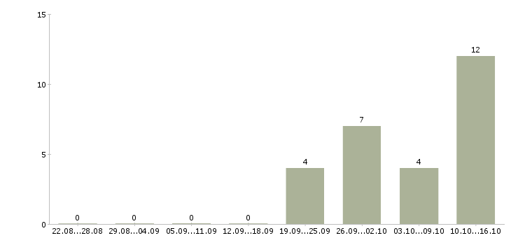Работа оператор пк по интернету в Архангельске - Число вакансий в Архангельске по специальности оператор пк по интернету за 2 месяца