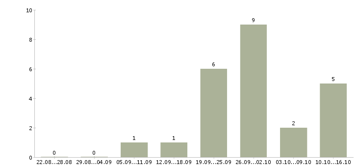 Работа менеджер по оформлению документации в Астрахани - Число вакансий в Астрахани по специальности менеджер по оформлению документации за 2 месяца