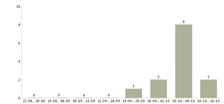 Работа менеджер по привлечению новых клиентов в Балашихе - Число вакансий в Балашихе по специальности менеджер по привлечению новых клиентов за 2 месяца