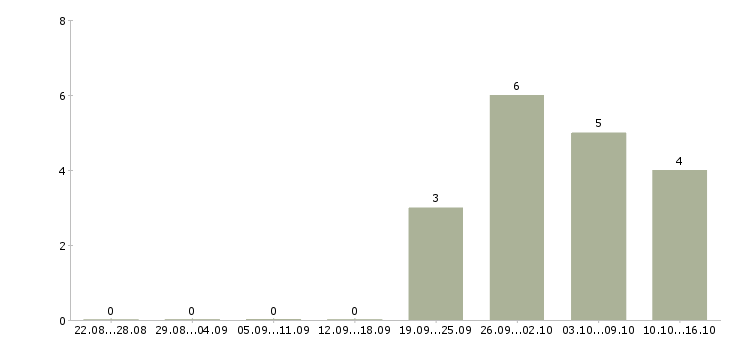 Работа менеджер в международную компанию в Белгороде - Число вакансий в Белгороде по специальности менеджер в международную компанию за 2 месяца