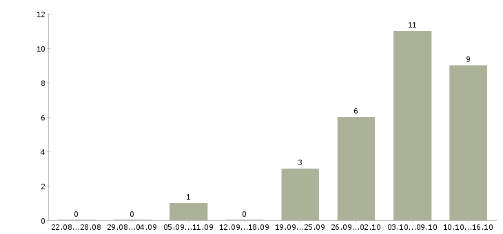 Работа требуются менеджеры в крупную компанию в Белгороде - Число вакансий в Белгороде по специальности требуются менеджеры в крупную компанию за 2 месяца