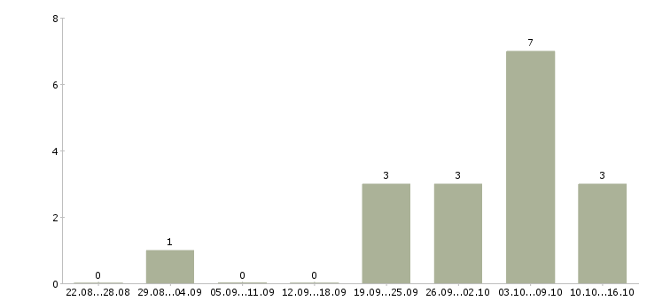 Работа менеджер для работы через интернет в Бийске - Число вакансий в Бийске по специальности менеджер для работы через интернет за 2 месяца