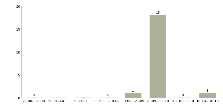 Работа менеджер по поиску партнеров в Брянске - Число вакансий в Брянске по специальности менеджер по поиску партнеров за 2 месяца