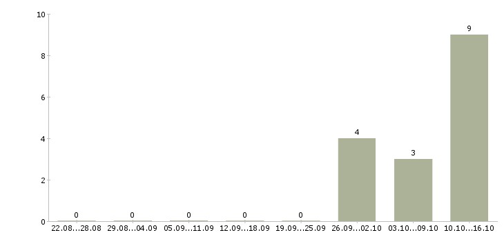 Работа разнорабочий на склад спецодежды в Брянске - Число вакансий в Брянске по специальности разнорабочий на склад спецодежды за 2 месяца