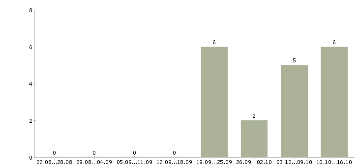 Работа продавец в новый магазин в Владивостоке - Число вакансий в Владивостоке по специальности продавец в новый магазин за 2 месяца