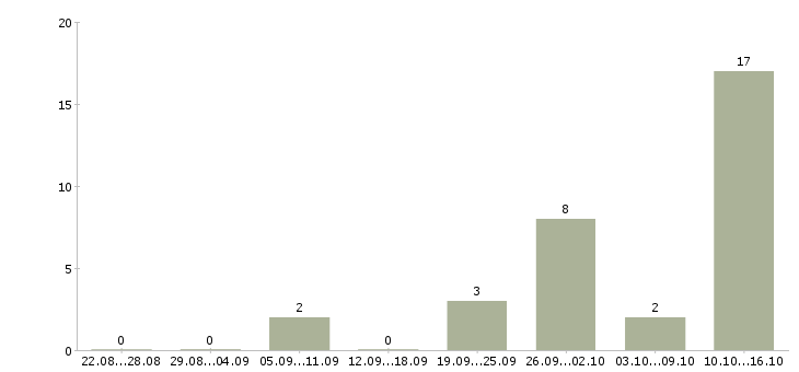 Работа сотрудник отдела питания в Владимире - Число вакансий в Владимире по специальности сотрудник отдела питания за 2 месяца