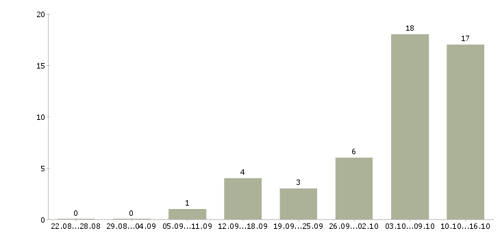 Работа подработка для активных в Волгограде - Число вакансий в Волгограде по специальности подработка для активных за 2 месяца