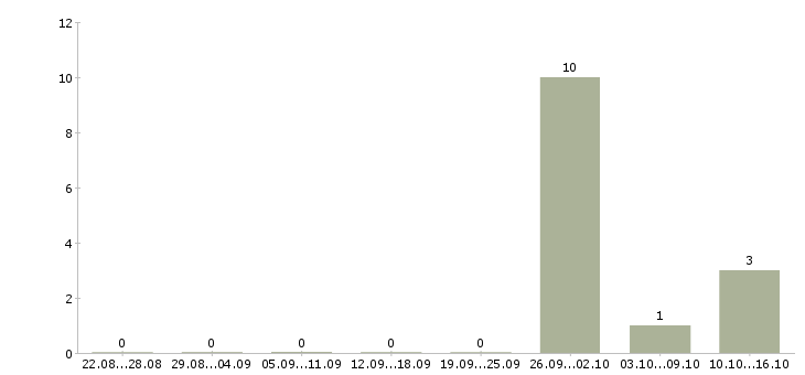 Работа упаковщики с проживанием в Дзержинске - Число вакансий в Дзержинске по специальности упаковщики с проживанием за 2 месяца