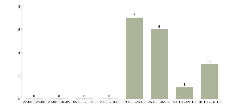 Работа менеджер по качеству офис в Иваново - Число вакансий в Иваново по специальности менеджер по качеству офис за 2 месяца