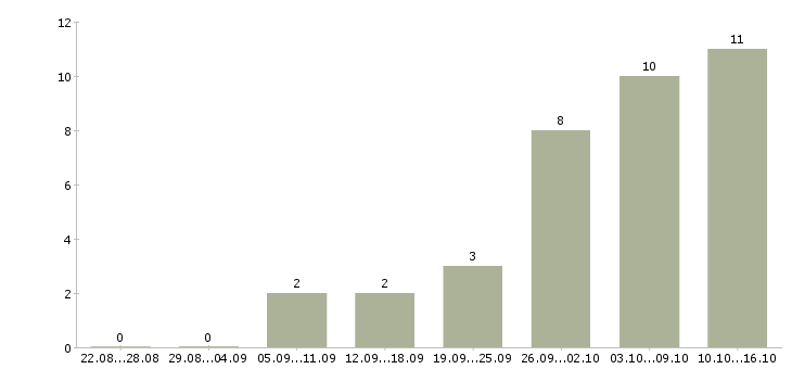 Работа на дому стабильный доход в Иваново - Число вакансий в Иваново по специальности на дому стабильный доход за 2 месяца