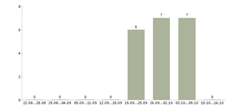 Работа менеджер по продвижению проектов в Иркутске - Число вакансий в Иркутске по специальности менеджер по продвижению проектов за 2 месяца