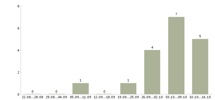 Работа менеджер в онлайн компанию в Кемерово - Число вакансий в Кемерово по специальности менеджер в онлайн компанию за 2 месяца