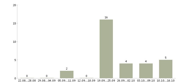 Работа руководитель площадки в Краснодаре - Число вакансий в Краснодаре по специальности руководитель площадки за 2 месяца