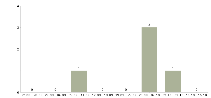 Работа программист 1с на проекты в Красноярске - Число вакансий в Красноярске по специальности программист 1с на проекты за 2 месяца