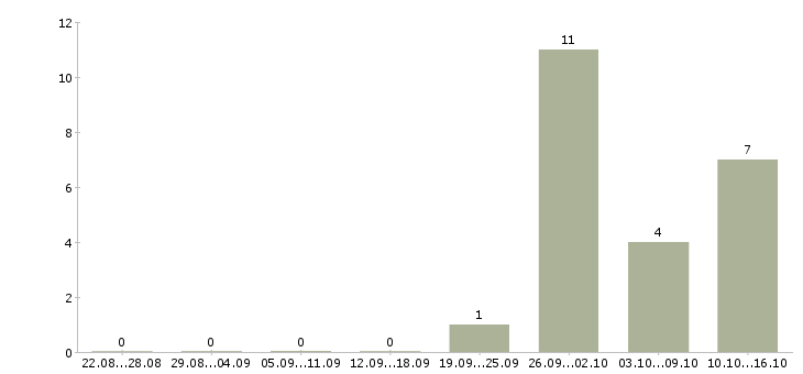 Работа удаленный сотрудник через интернет в Красноярске - Число вакансий в Красноярске по специальности удаленный сотрудник через интернет за 2 месяца